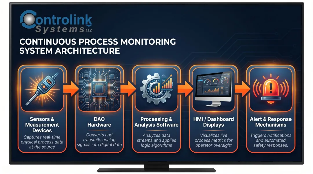 Five-component continuous process monitoring system architecture diagram