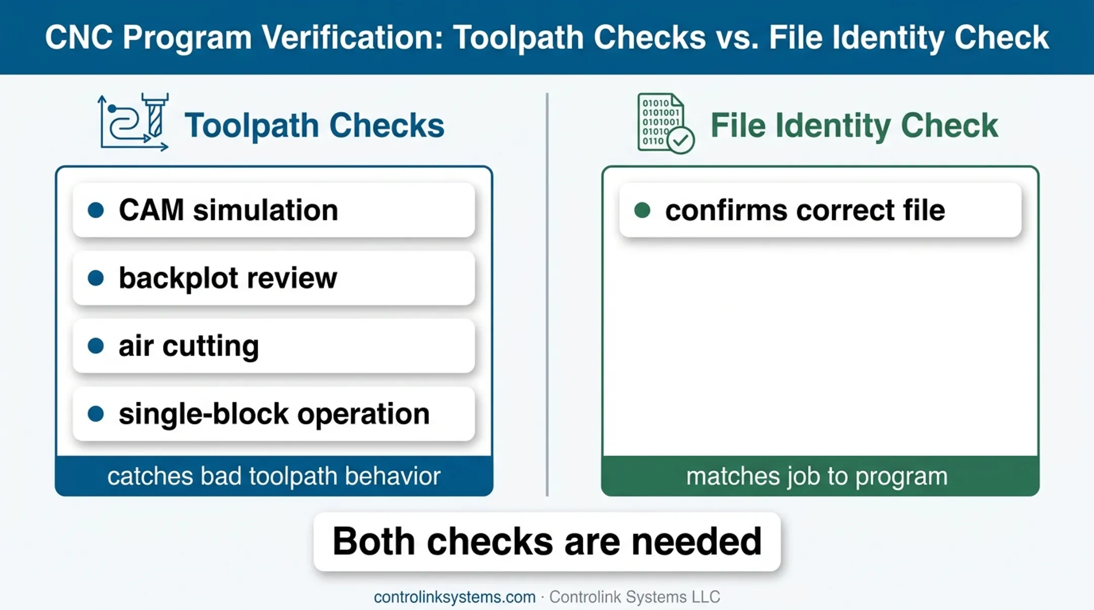 CNC simulation versus file identity verification comparison