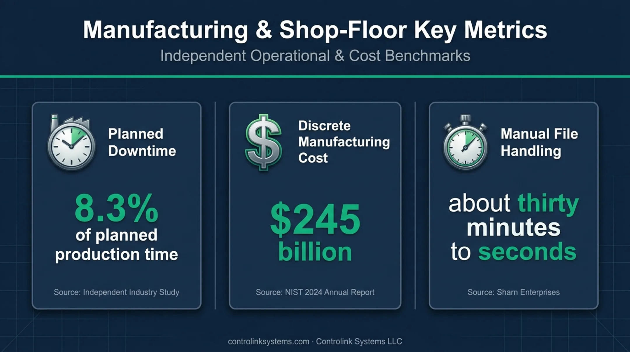 CNC manufacturing downtime and file handling time impact statistics