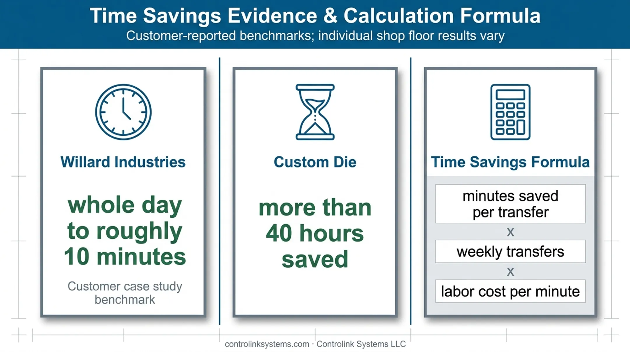 DNC program handling time savings and ROI calculation infographic