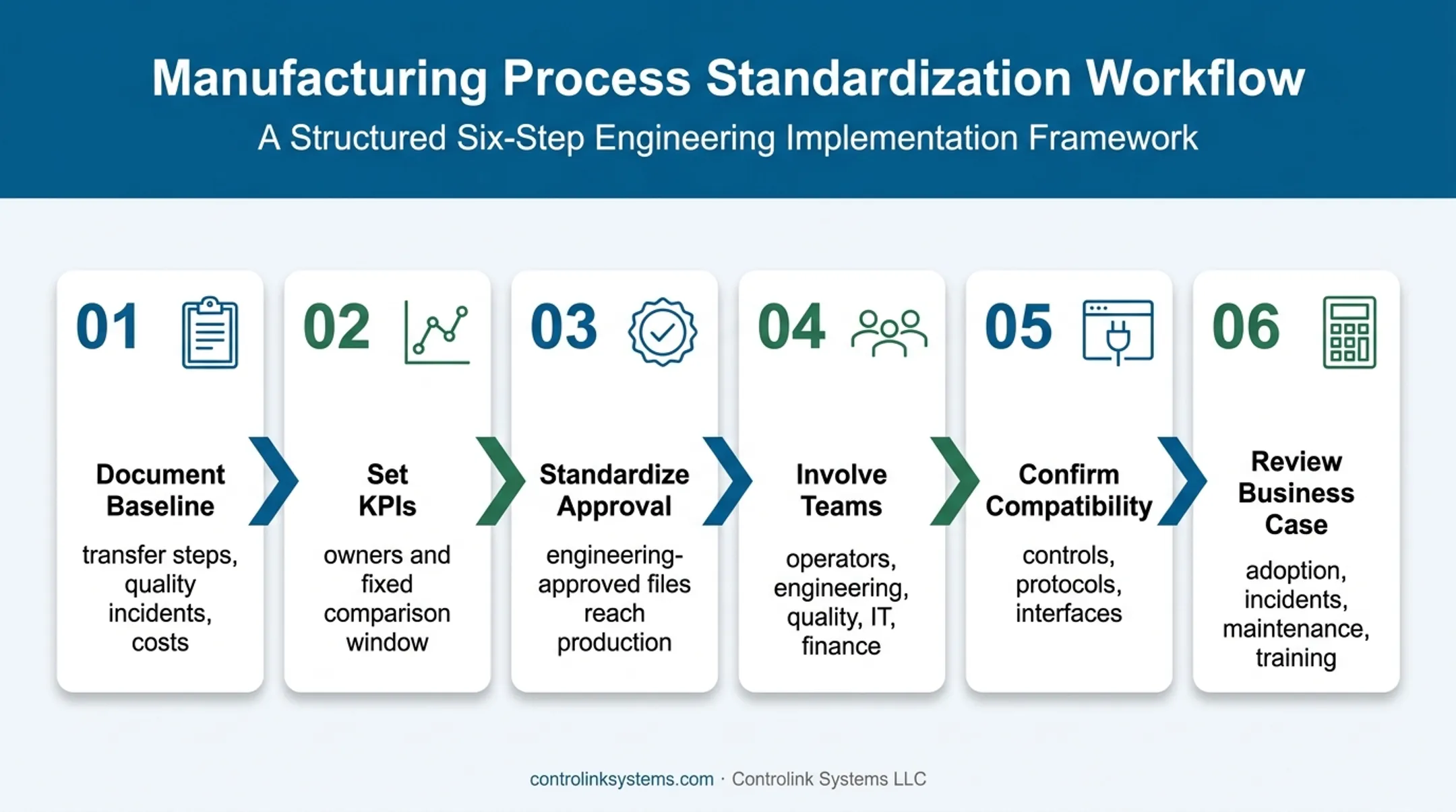 Six-step DNC software implementation and ROI measurement process
