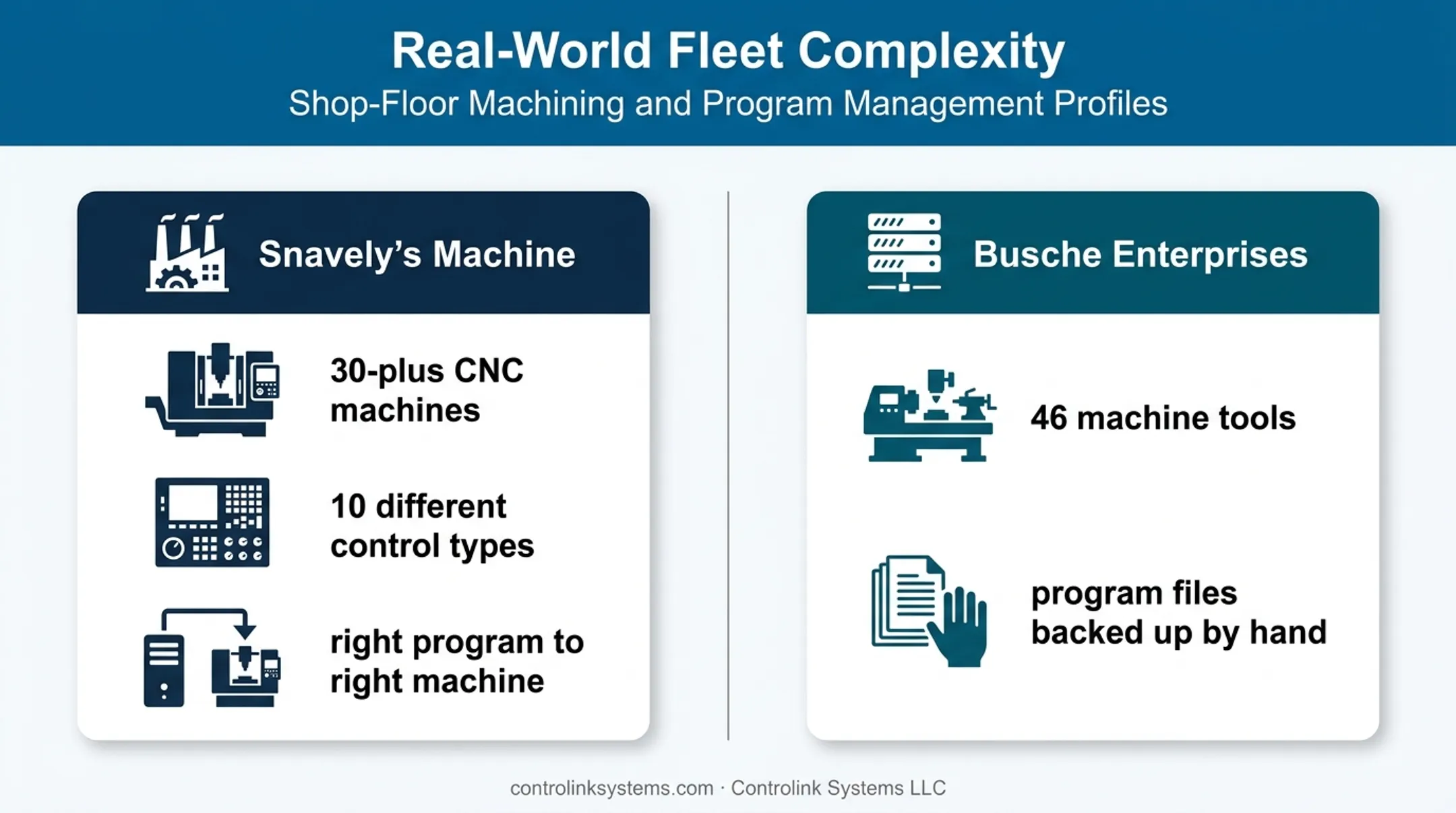 CNC machine fleet complexity comparison showing manual file management scale