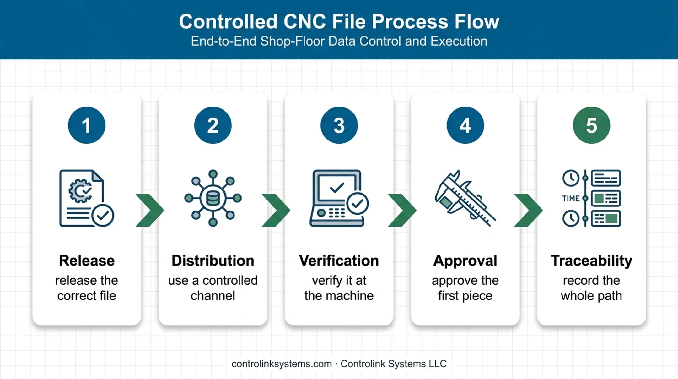 Five-stage CNC revision control workflow from release to traceability
