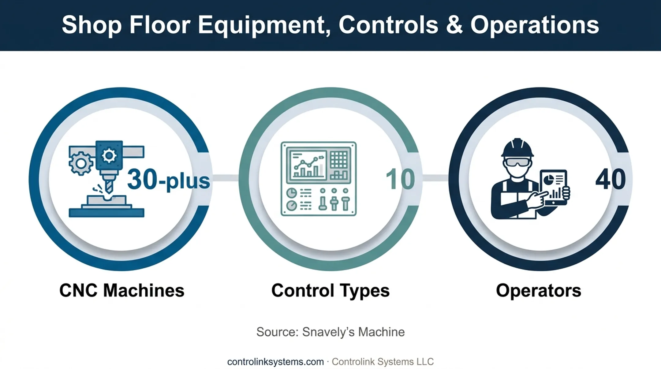 Snavely CNC operation scale across machines controls and operators