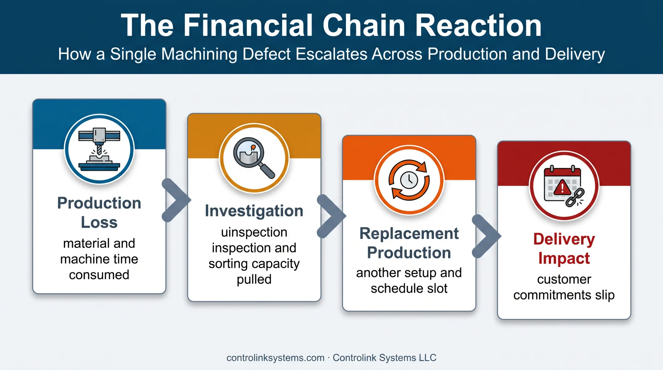 Wrong-revision CNC run financial chain reaction from production to delivery