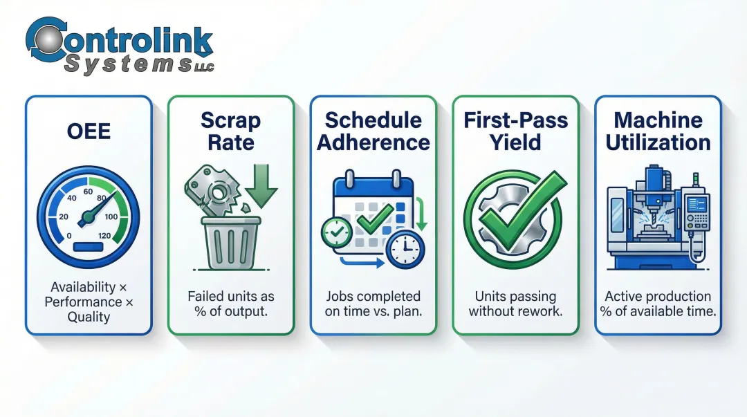 Five key floor operations KPIs OEE scrap rate schedule adherence utilization yield