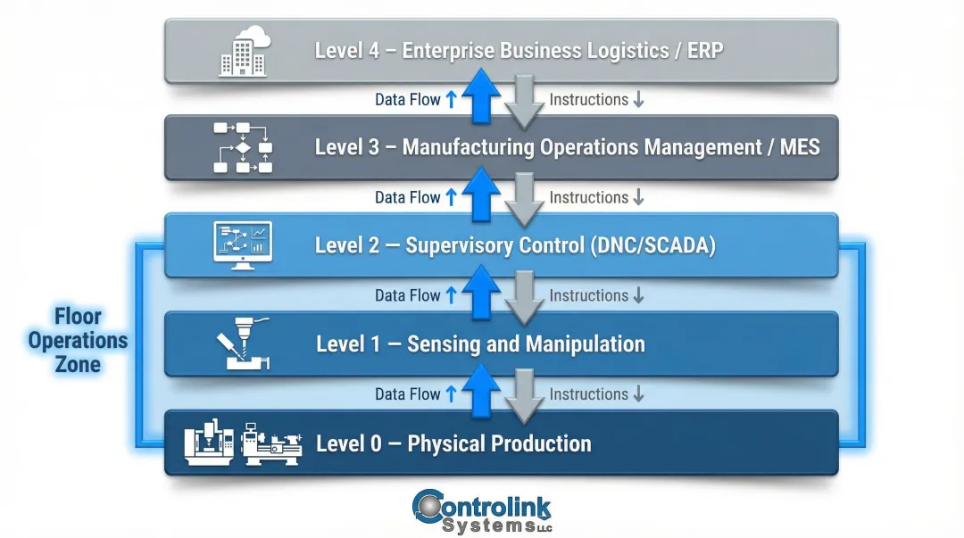 ISA-95 manufacturing hierarchy five levels from physical production to ERP
