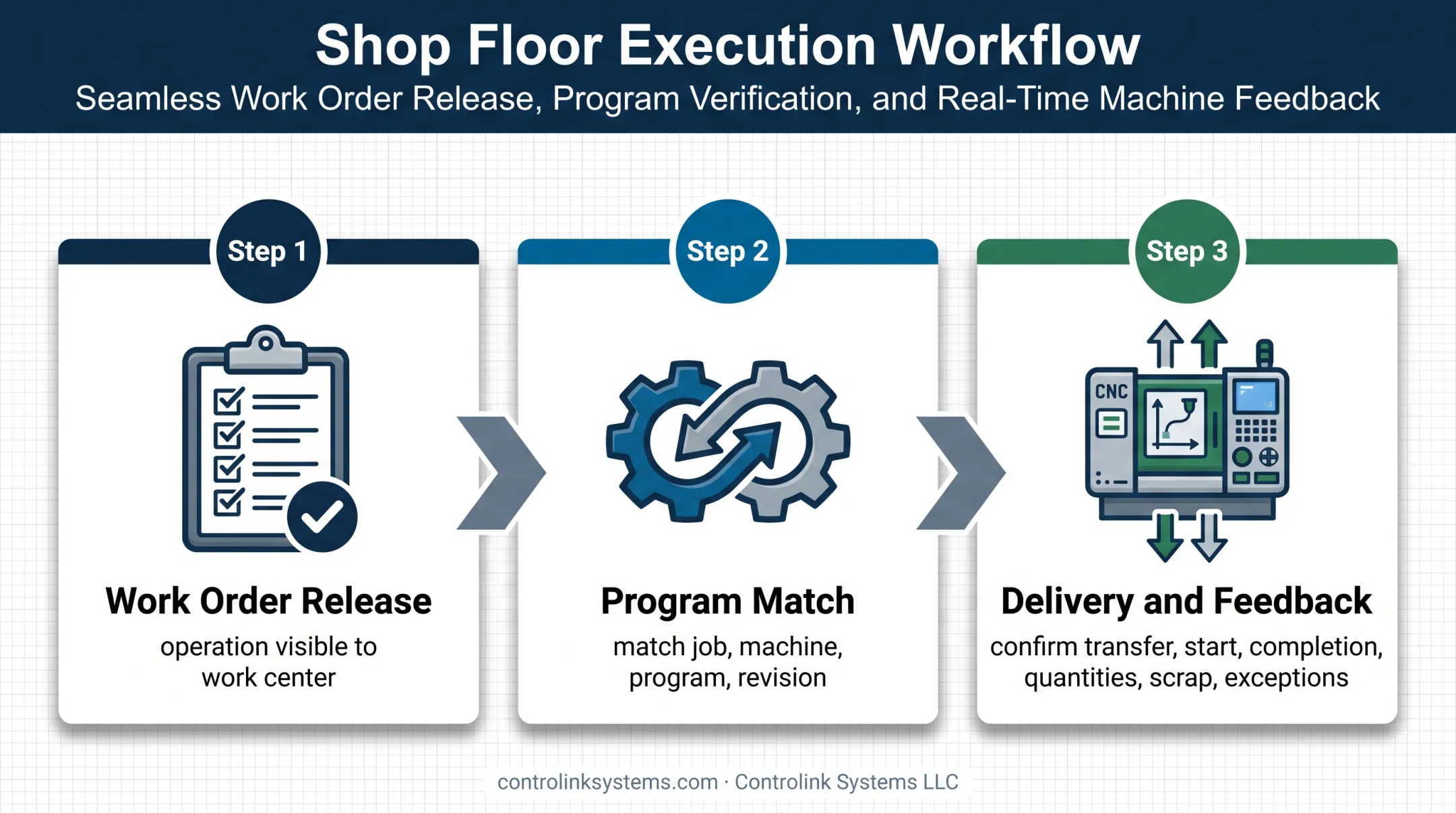 Three-step ERP-to-CNC program delivery and feedback workflow