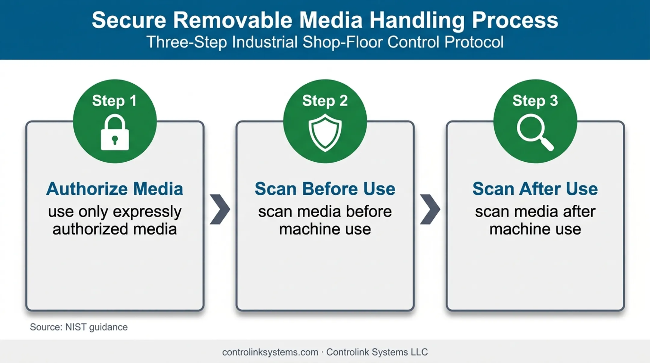 Three-step CNC file security process for authorized machine transfers