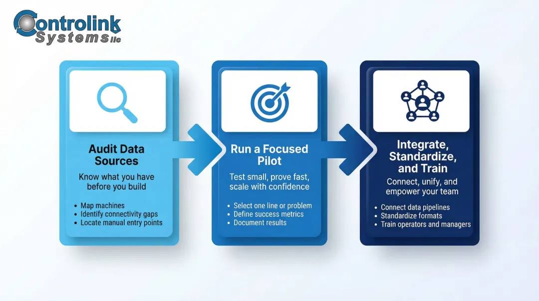 Three-step real-time analytics implementation roadmap from pilot to scaled deployment