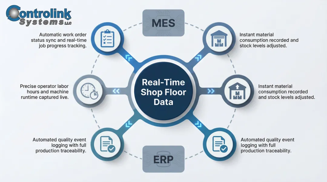 MES and ERP integration data flow connecting shop floor machines to business systems