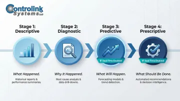 Four stages of manufacturing analytics maturity from descriptive to prescriptive