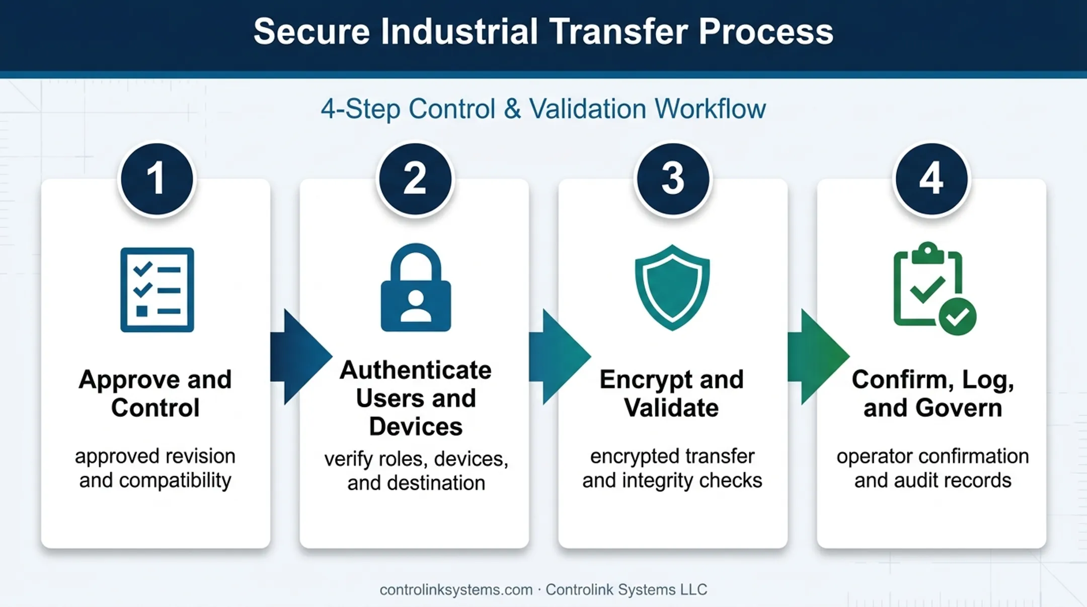 Four-step secure wireless CNC program transfer workflow
