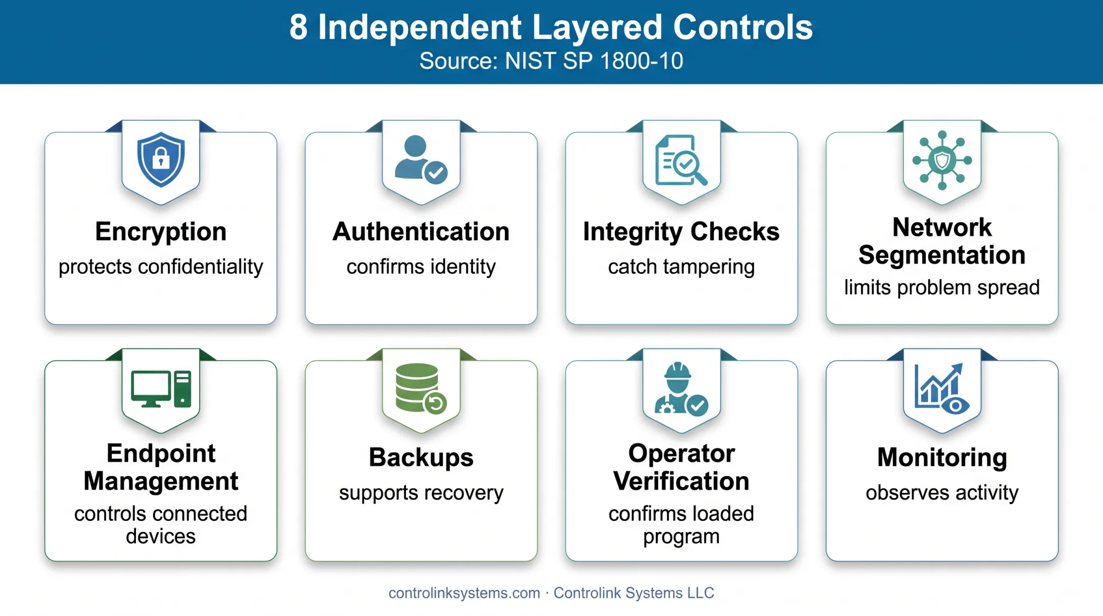 Layered cybersecurity controls protecting wireless CNC program workflows