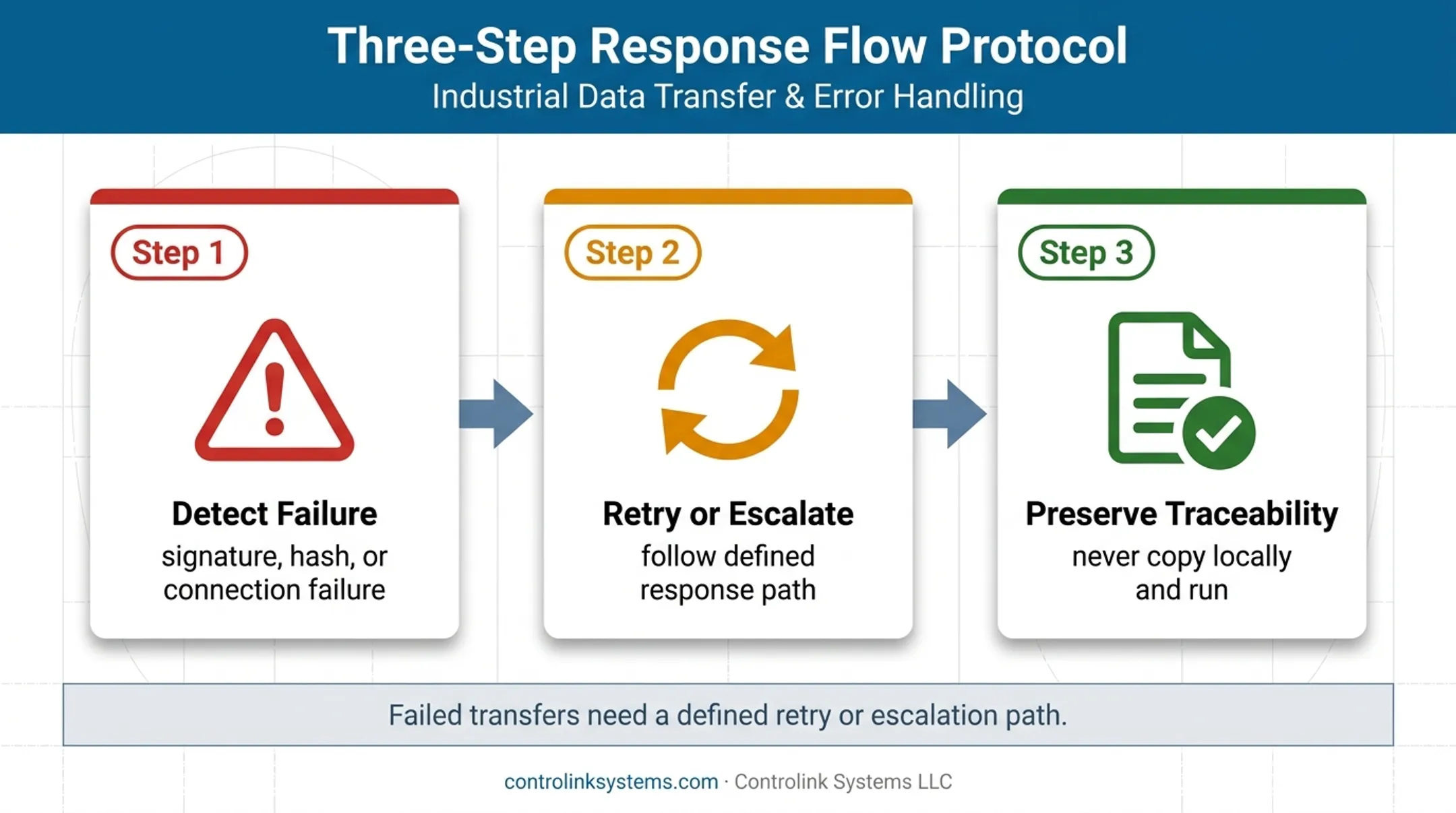 Three-step response process for failed CNC program transfers