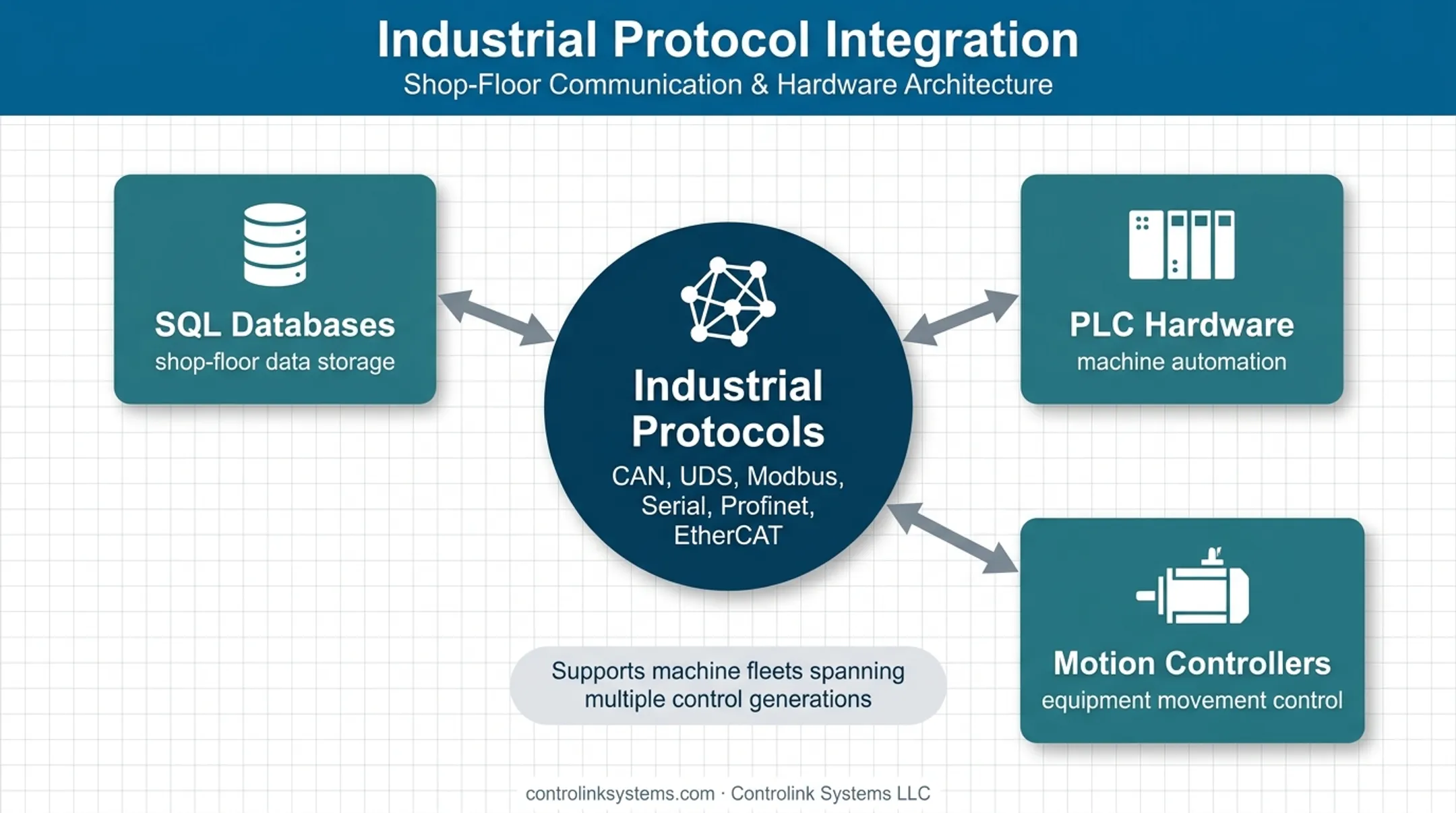 Industrial MES integration architecture for legacy CNC machine fleets