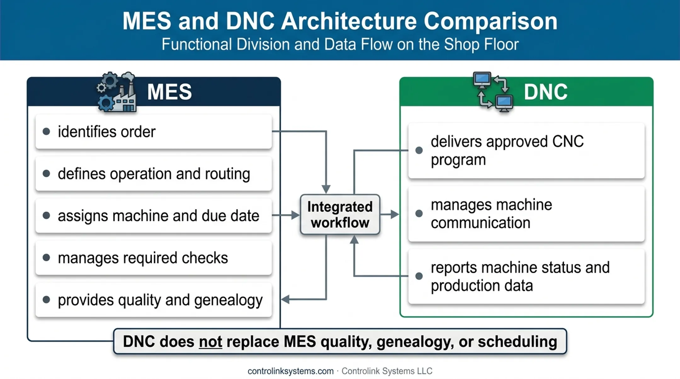 MES and DNC complementary manufacturing software responsibilities comparison