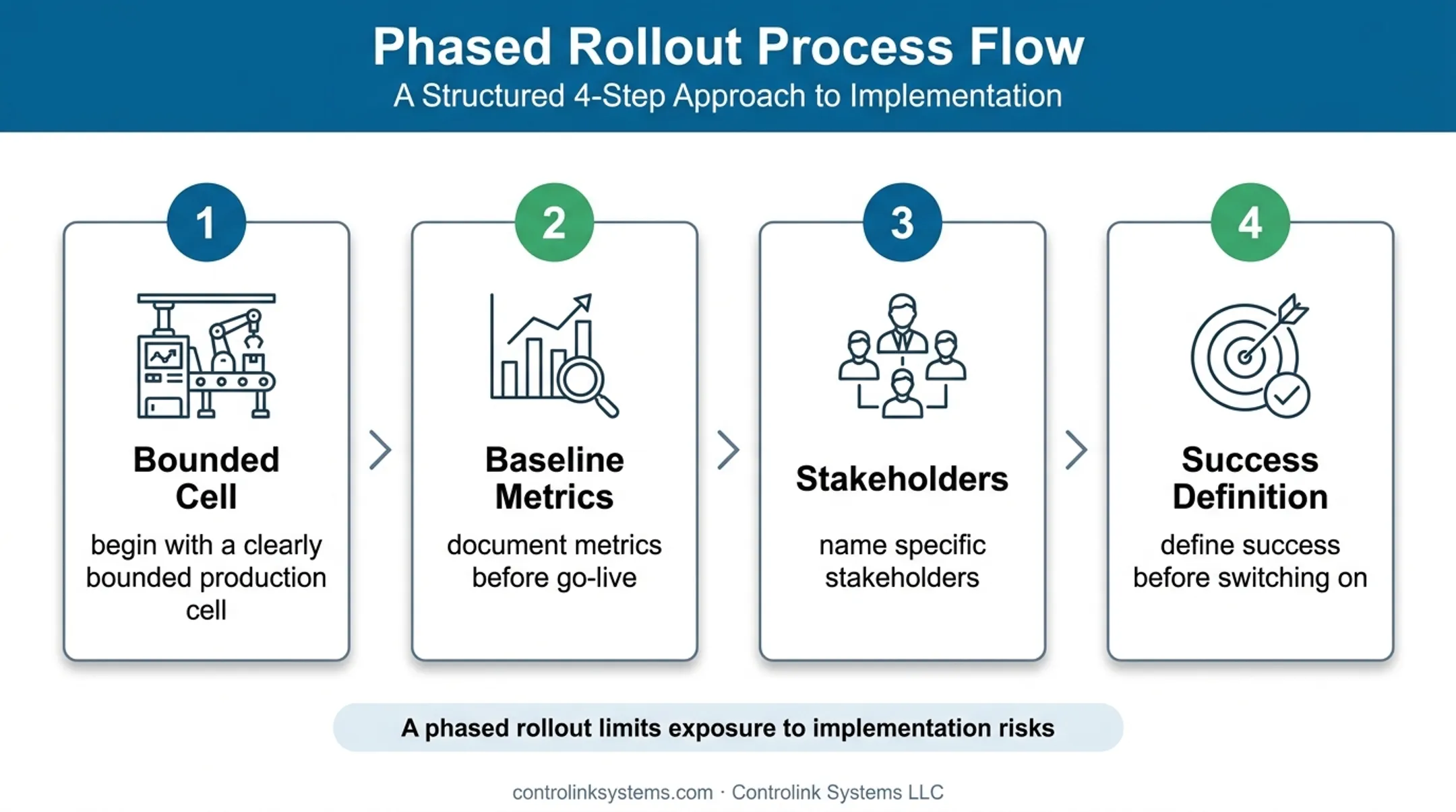 Four-step phased MES rollout process for manufacturing production cells