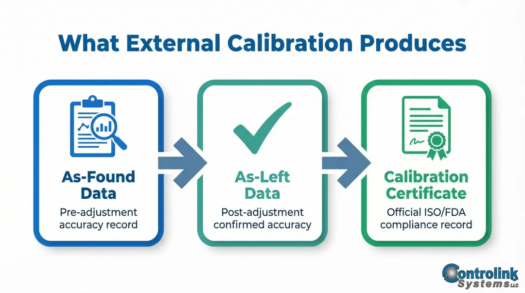 External DAQ calibration as-found as-left certificate three-output process flow