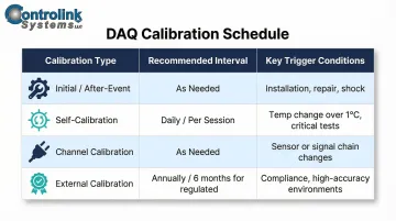 DAQ calibration frequency schedule table by type interval and trigger conditions