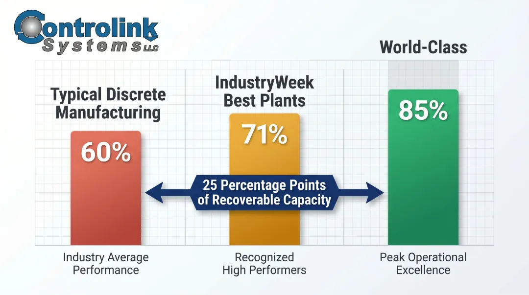 OEE benchmark comparison infographic showing typical best plants and world-class scores