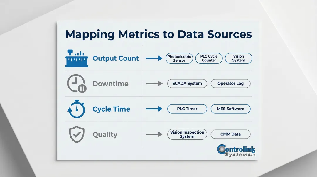 Production tracking data sources mapping output downtime cycle time and quality signals
