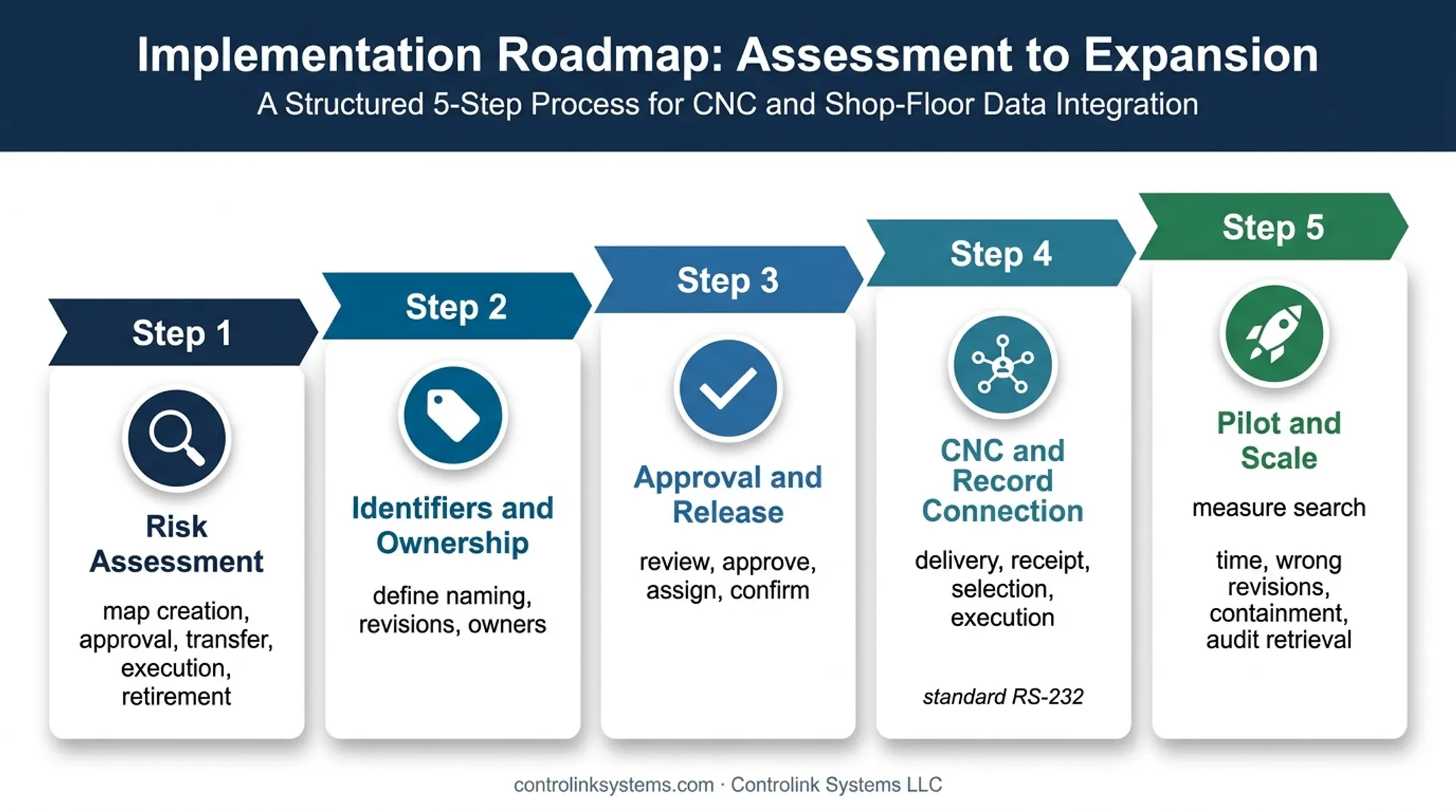 Five-phase CNC program traceability implementation roadmap
