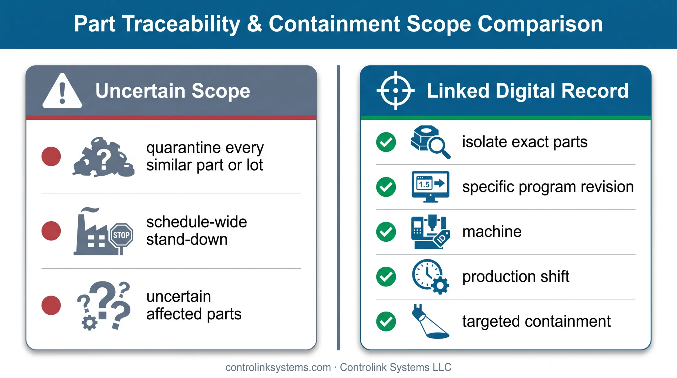 Targeted containment versus broad quarantine using CNC traceability records