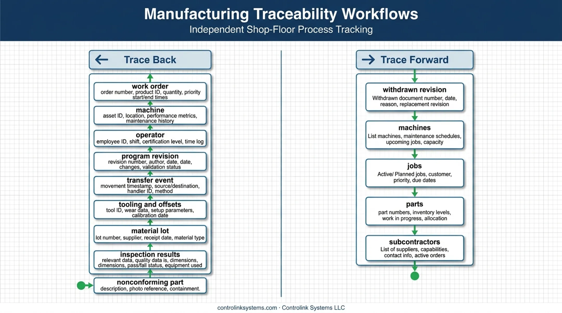 CNC trace-back and trace-forward workflows for defense manufacturing