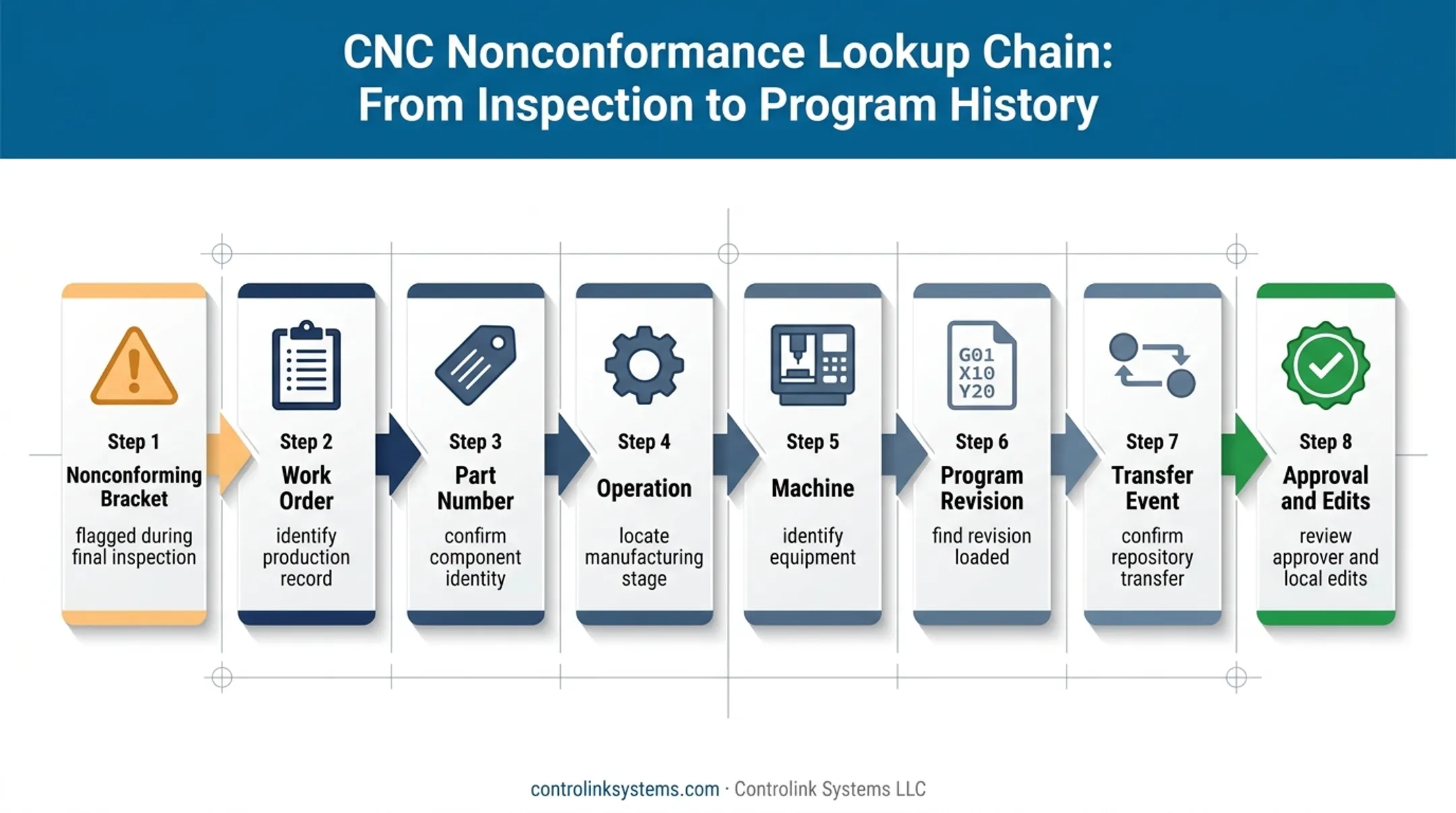 CNC nonconformance lookup chain from bracket inspection to program revision