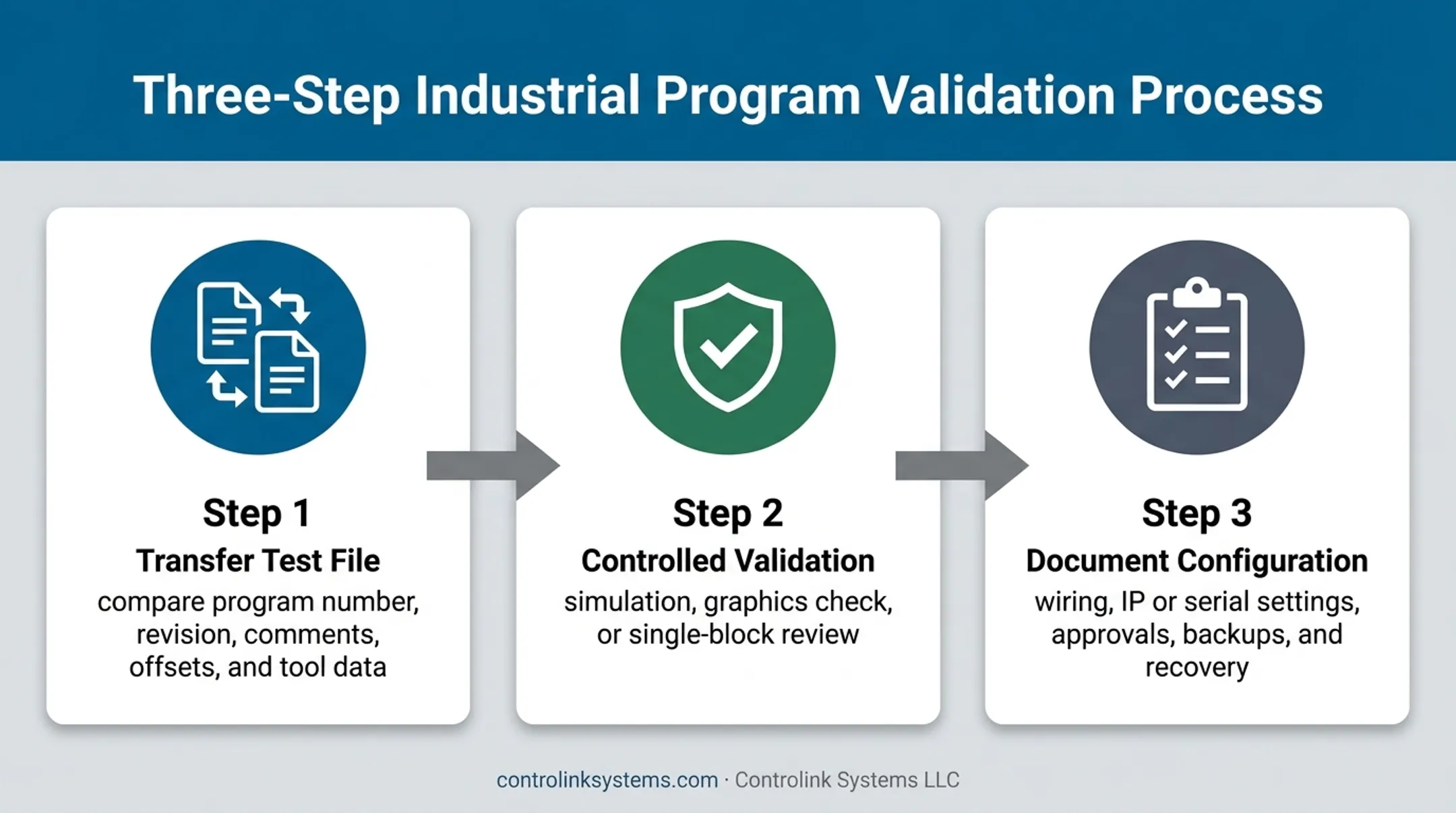 Three-step CNC program transfer verification workflow