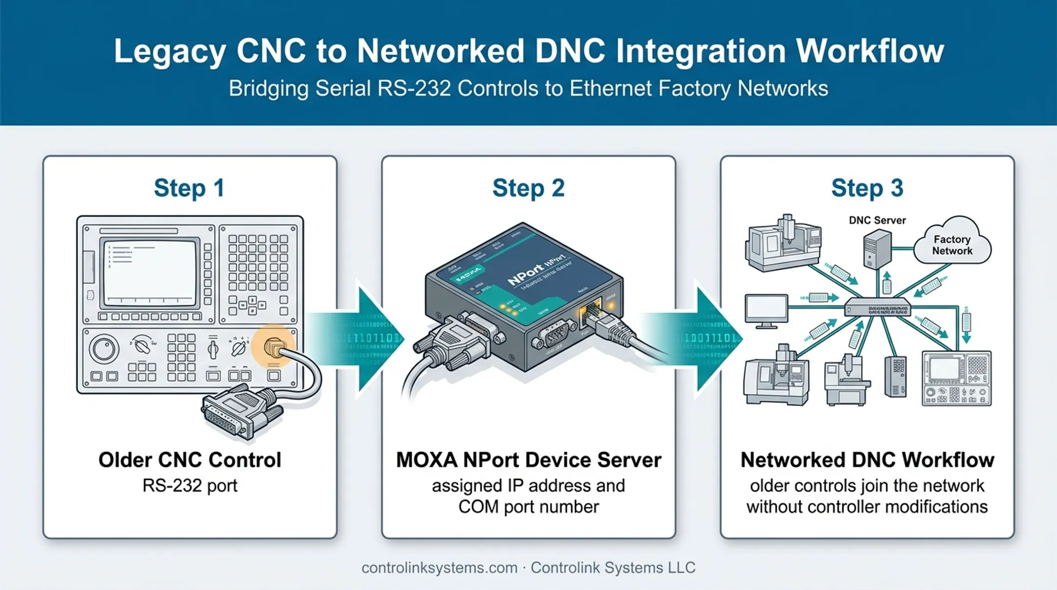 RS-232 to networked DNC workflow using serial device server