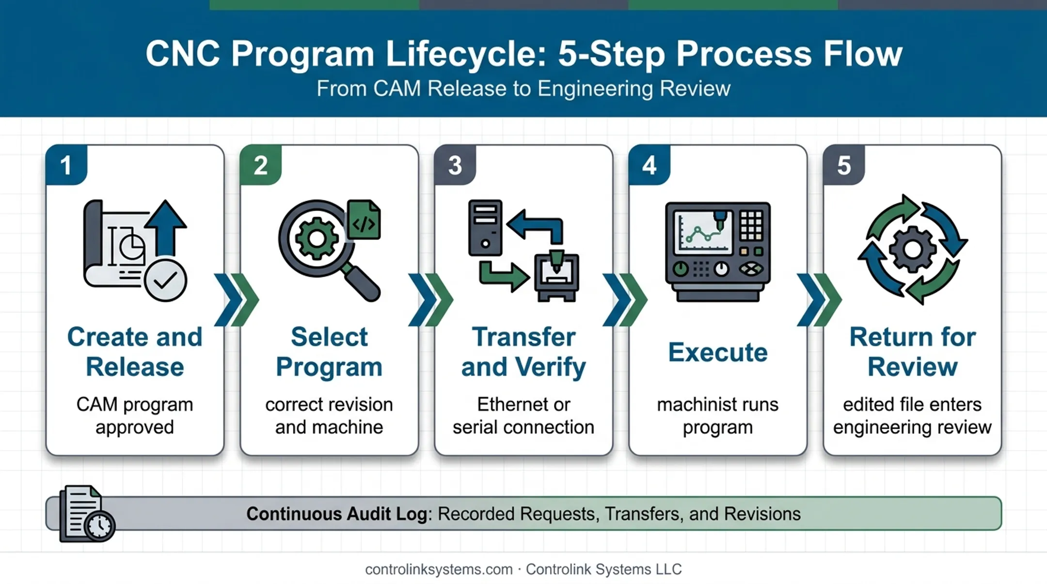 Five-step DNC program workflow from approval to machine execution