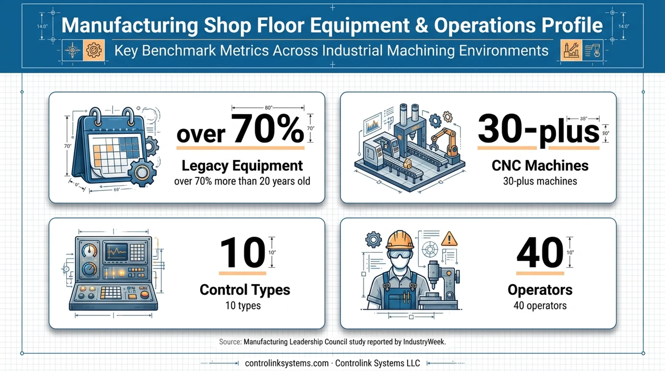 Manufacturing legacy equipment statistics showing DNC mixed-fleet challenge
