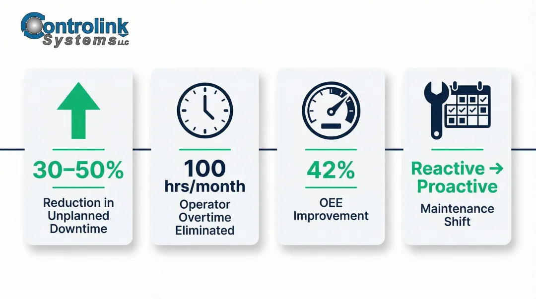Real-time machine monitoring four performance outcomes downtime OEE and overtime reduction