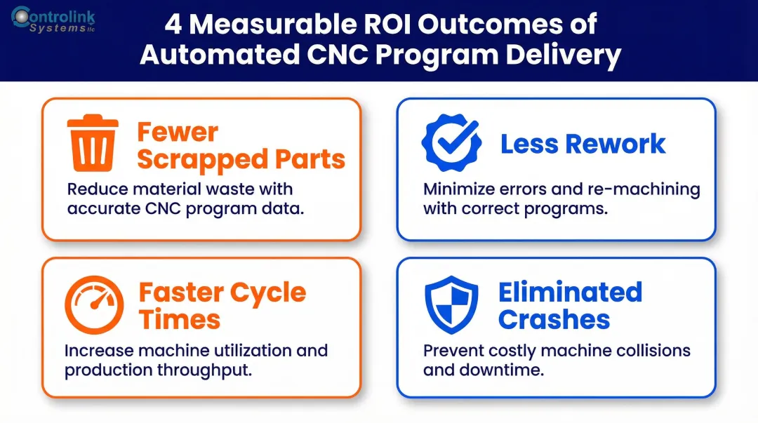 Four key ROI benefits of CNC automation reducing scrap rework and crashes