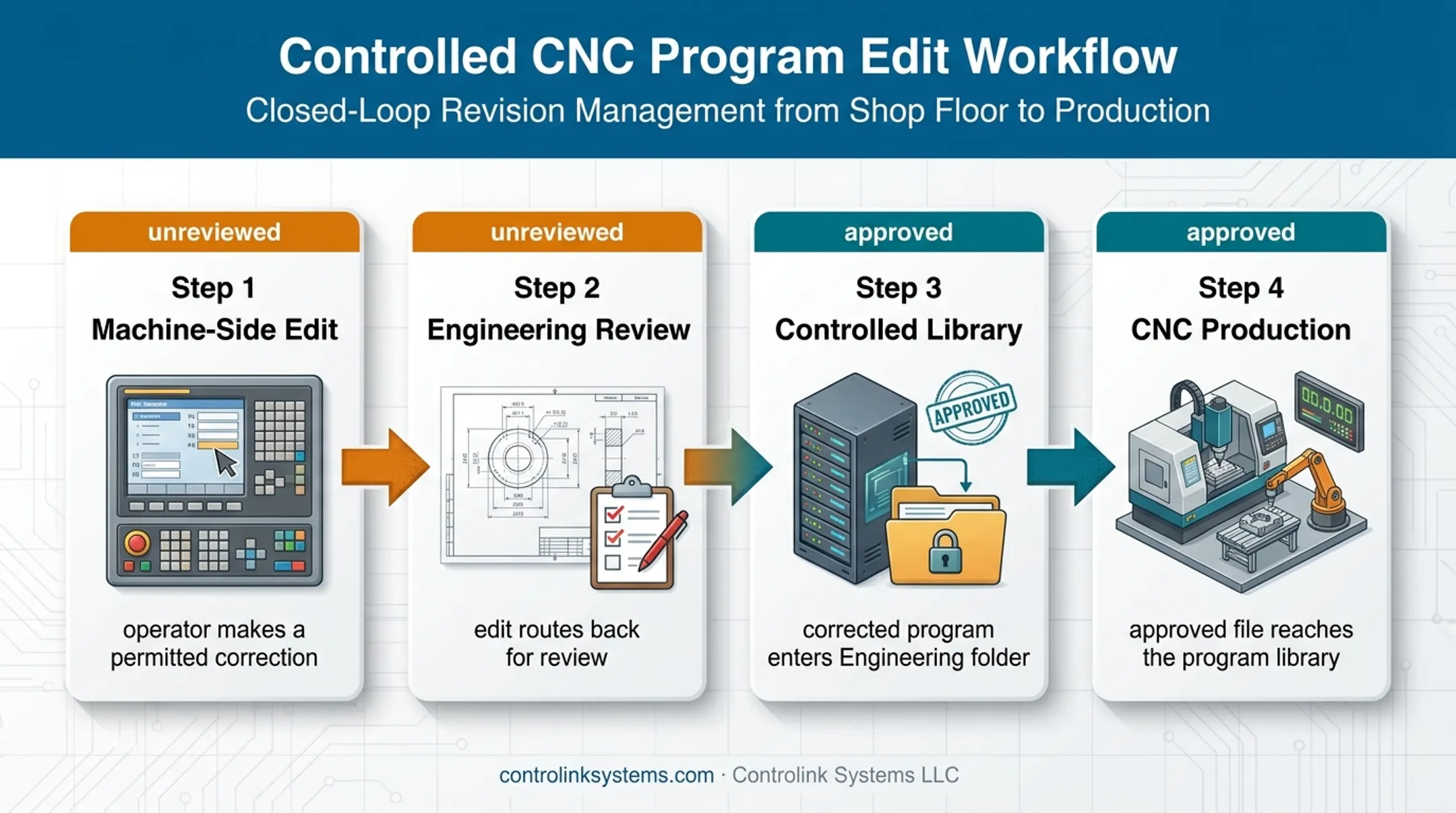 Controlled CNC machine edit review workflow from shop floor to production