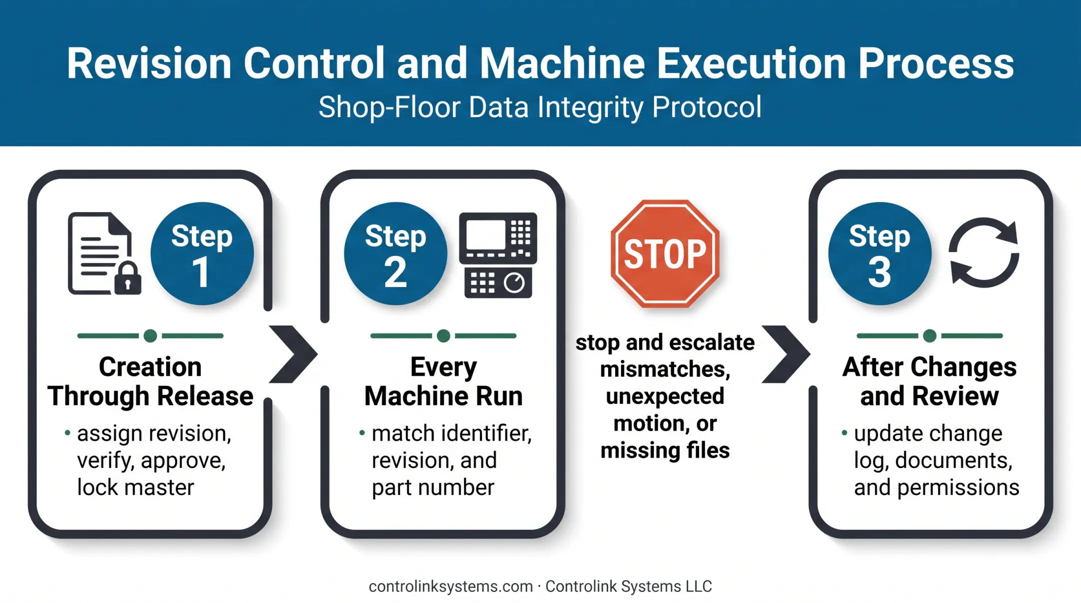 Three-point CNC program version control schedule and review workflow