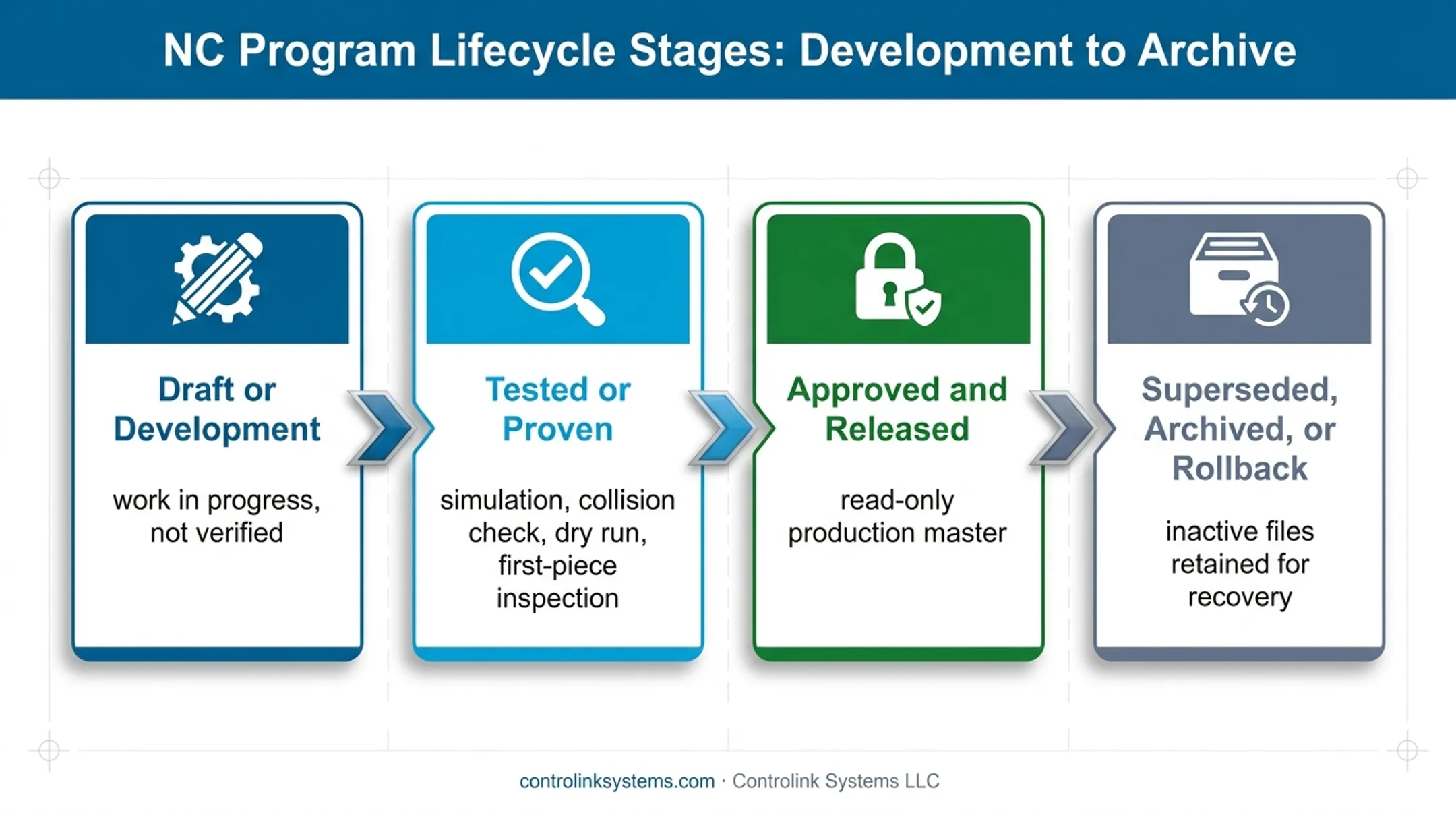 Four-stage CNC program lifecycle from draft through rollback control