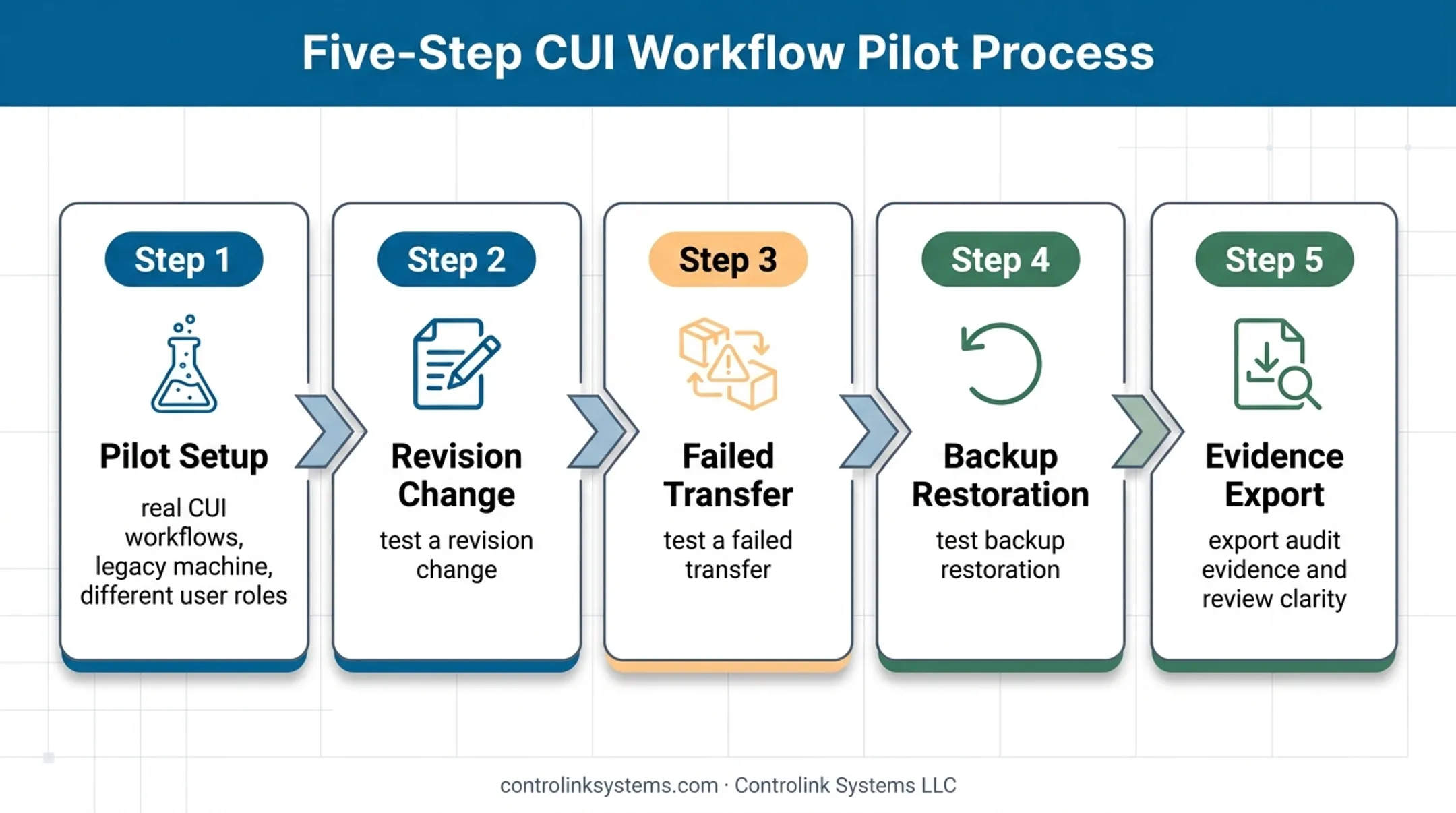 Five-step CNC DNC pilot testing and vendor evaluation process