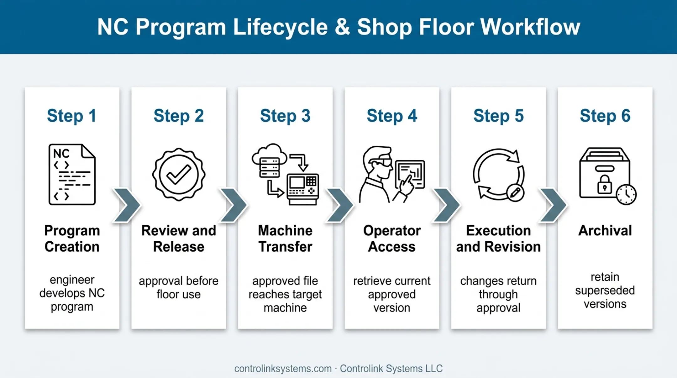 Six-step CNC program delivery workflow from creation to archival
