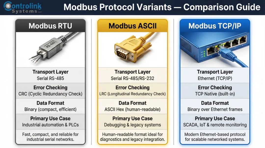 Modbus RTU ASCII and TCP/IP variants comparison chart with transport and use cases