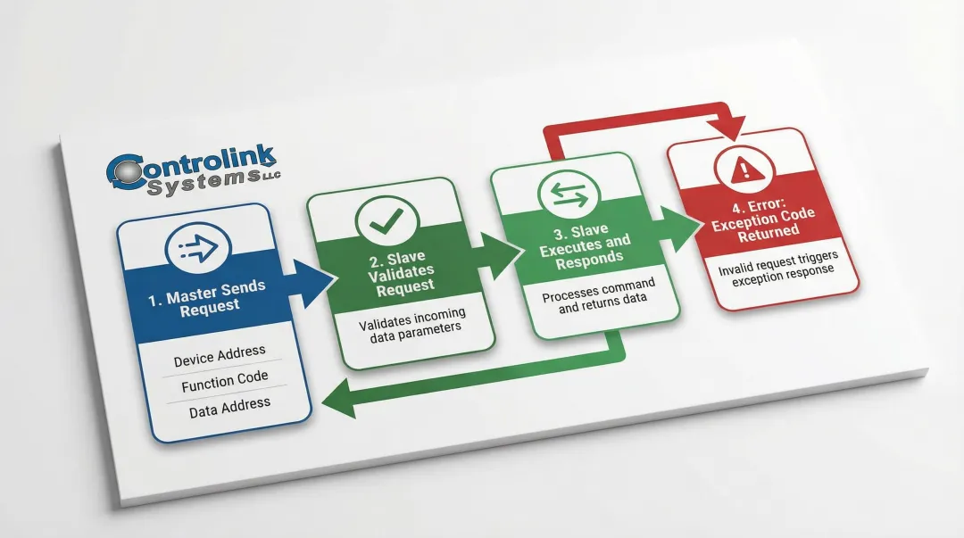 4-step Modbus master-slave request-response communication cycle diagram