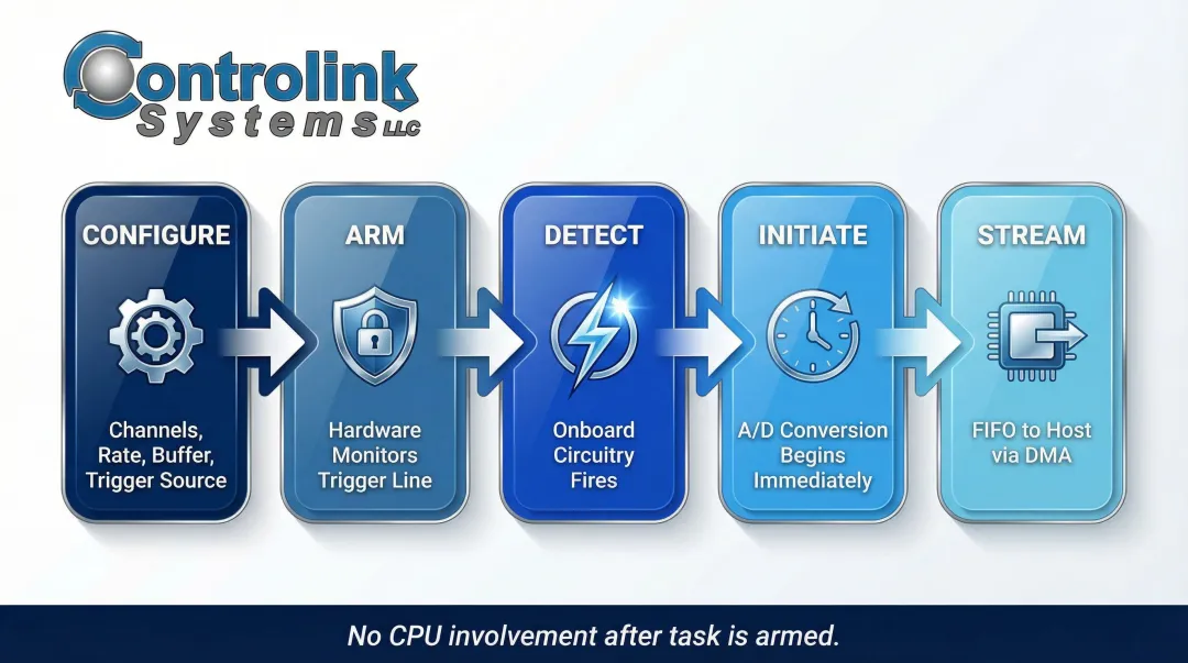 5-step hardware triggering pipeline from task configuration to DMA data transfer