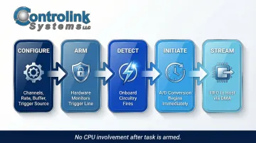 5-step hardware triggering pipeline from task configuration to DMA data transfer