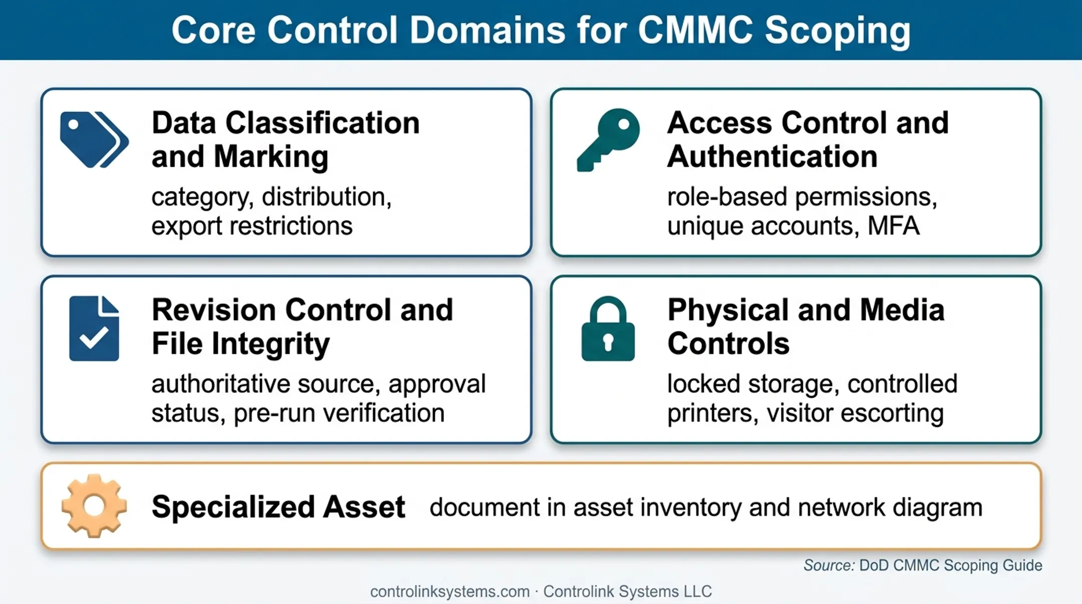 Four-domain CUI protection controls for manufacturing operations