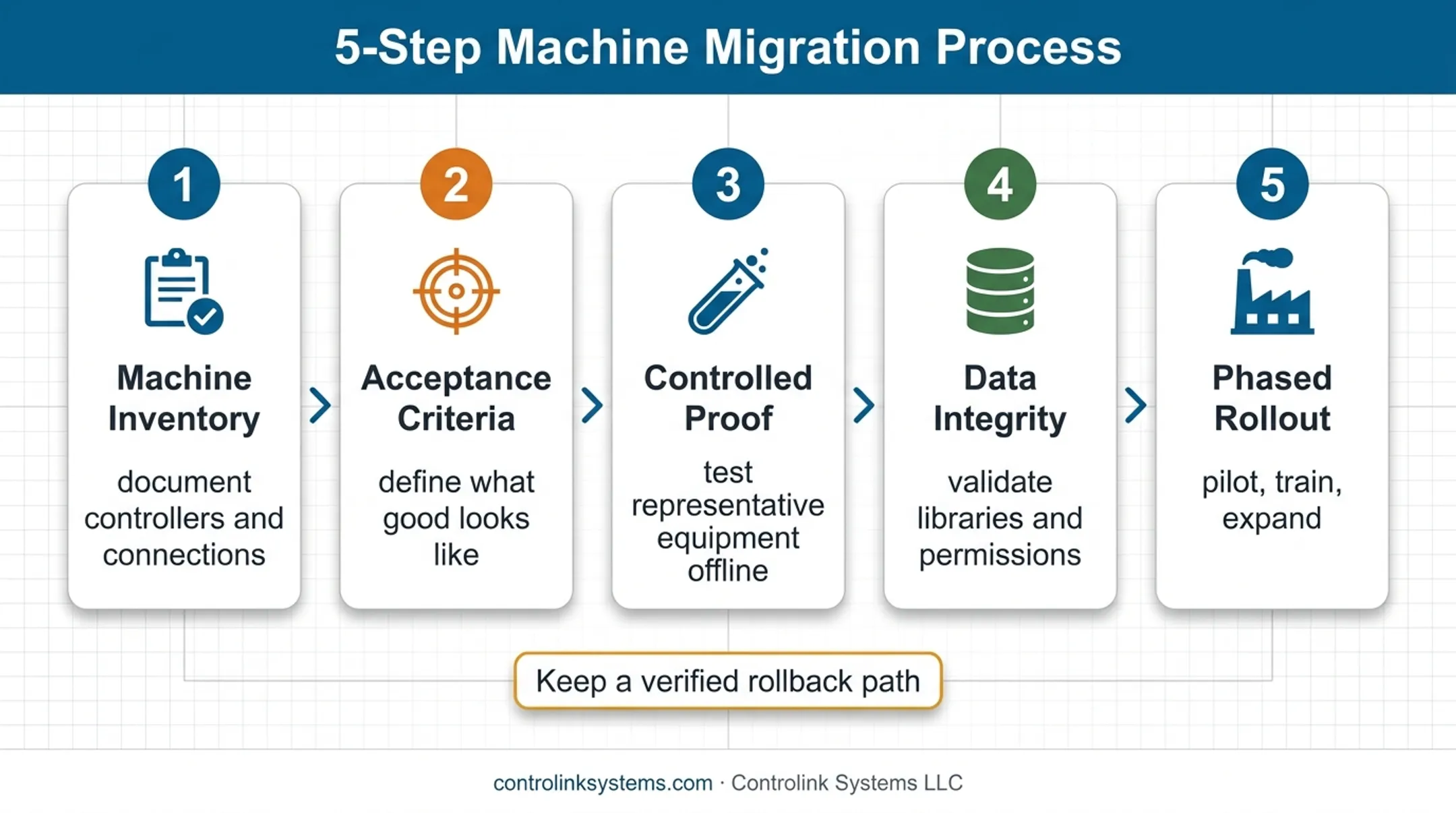 Five-phase Predator DNC migration process from inventory to phased rollout
