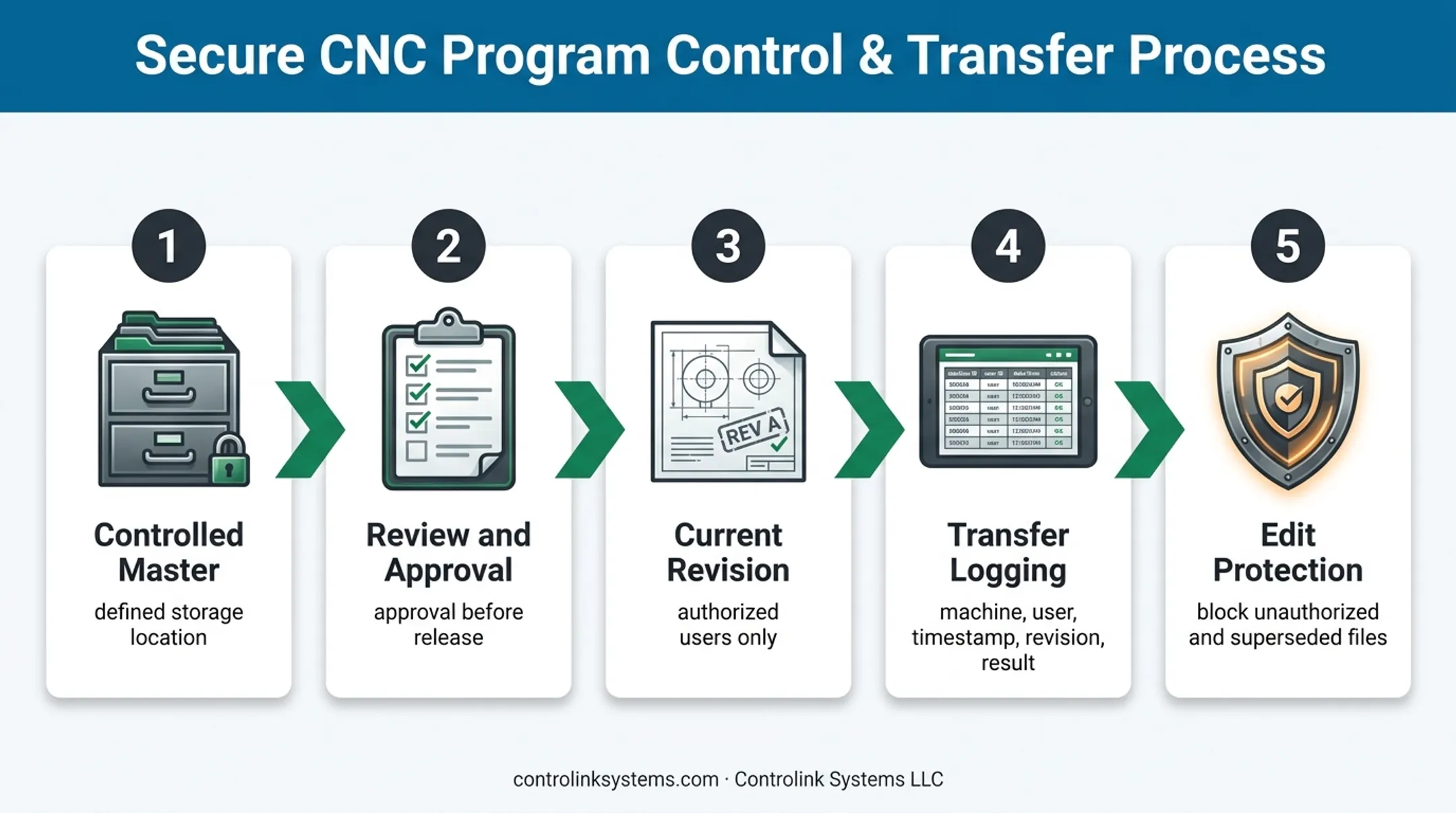 Five-step approved CNC program workflow from storage to transfer logging