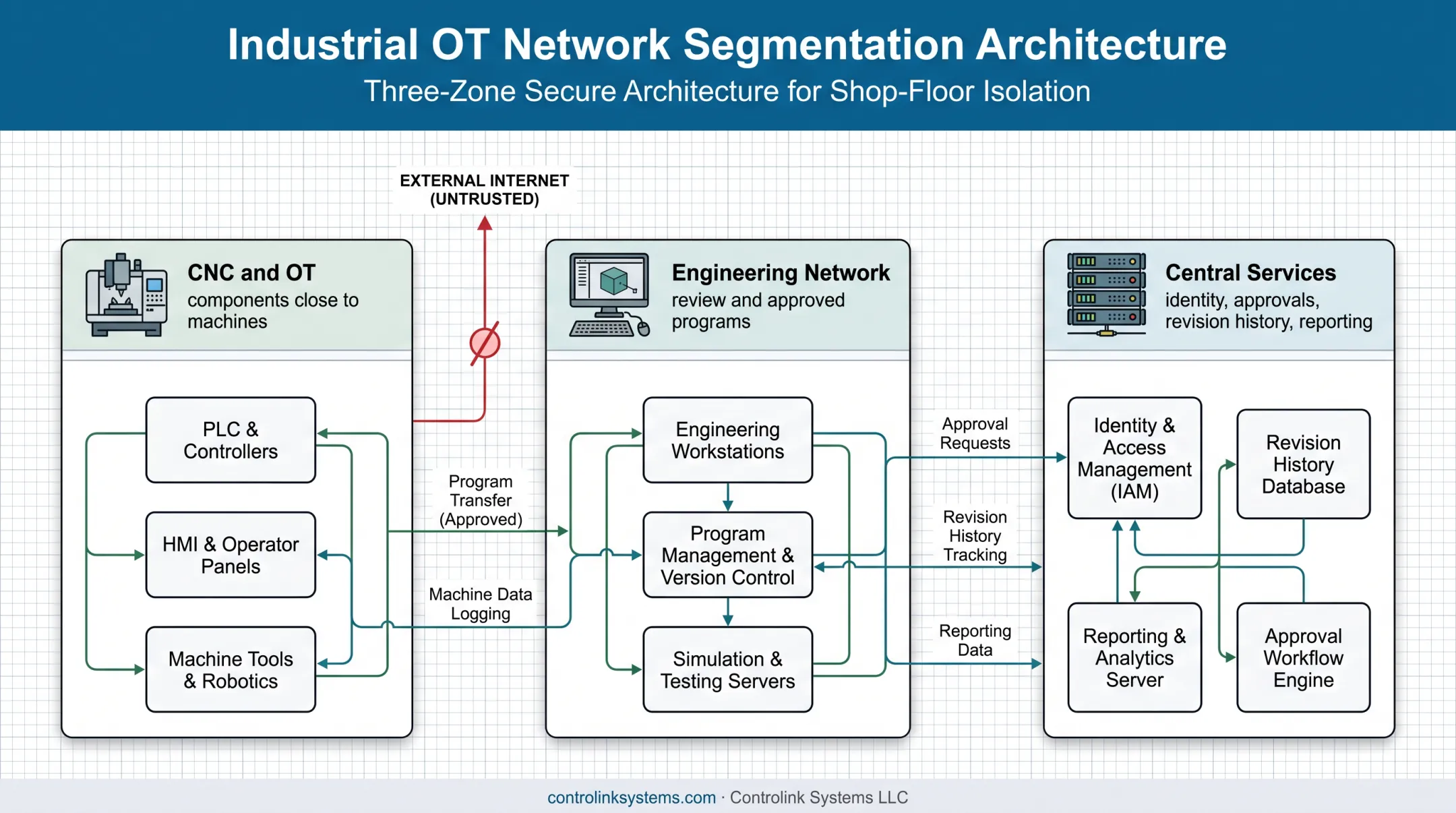 Three-zone secure CNC DNC reference architecture for segmented production networks