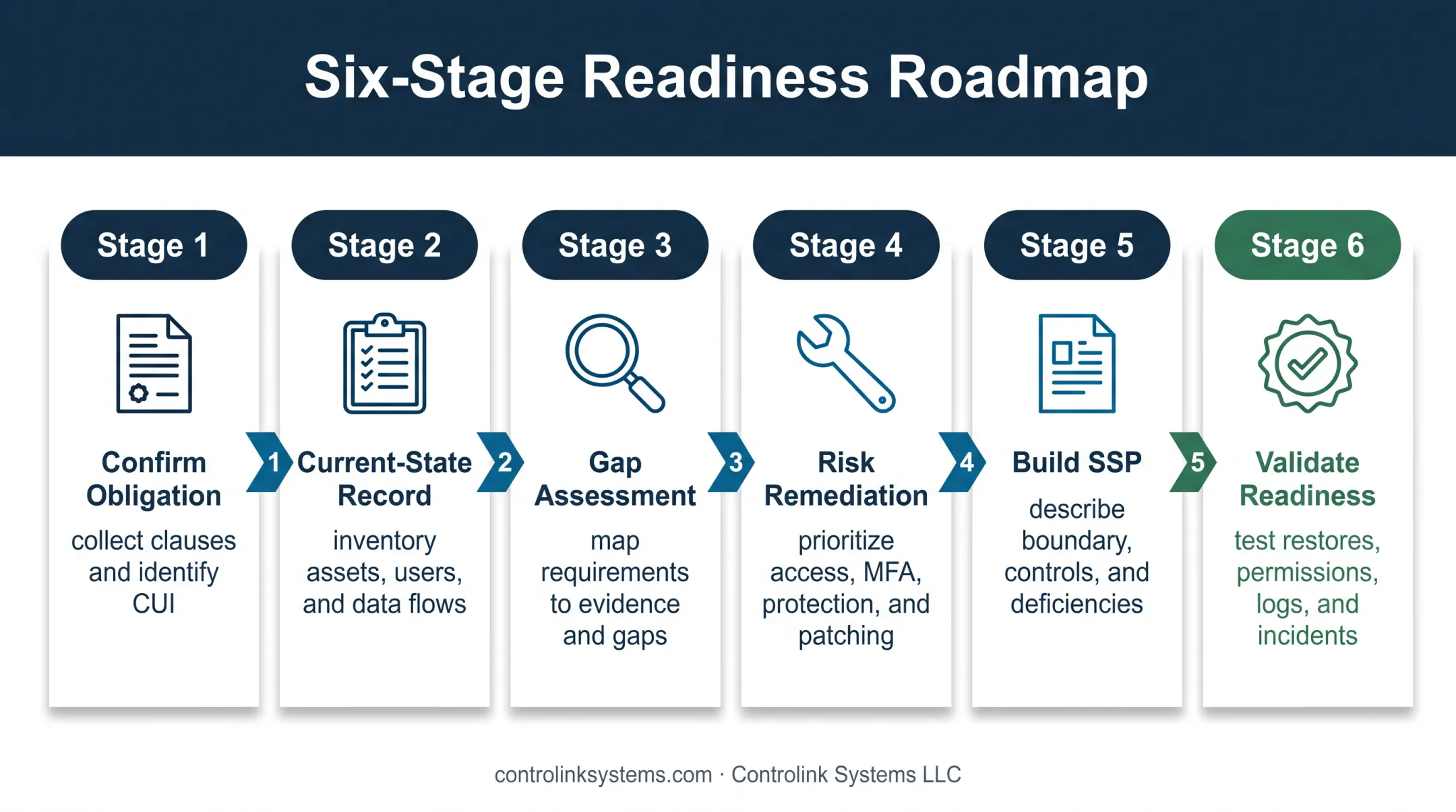 Six-stage CMMC Level 2 readiness roadmap for machine shops